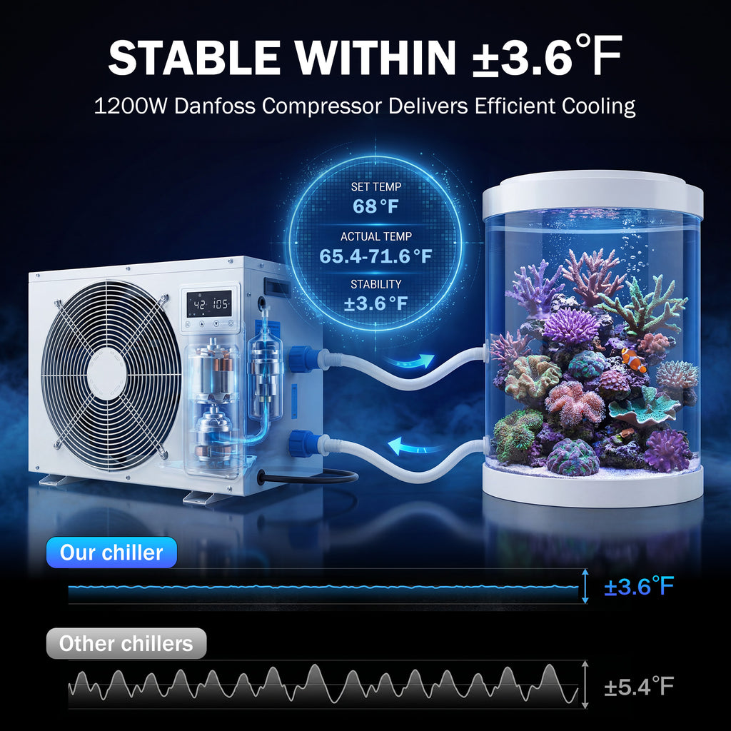 1.5 HP Aquarium Chiller, 500 Gallon Heating & Cooling Water Chiller for Fish Tank, Axolotl, Coral Reef, Hydroponics, 42–105°F Temp Control, Titanium Evaporator, R32, for Freshwater & Saltwater