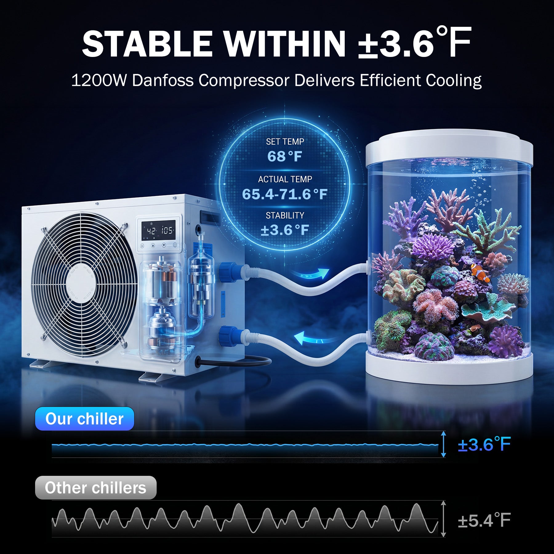1.5 HP Aquarium Chiller, 500 Gallon Heating & Cooling Water Chiller for Fish Tank, Axolotl, Coral Reef, Hydroponics, 42–105°F Temp Control, Titanium Evaporator, R32, for Freshwater & Saltwater